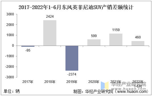 2017-2022年1-6月东风英菲尼迪SUV产销差额统计
