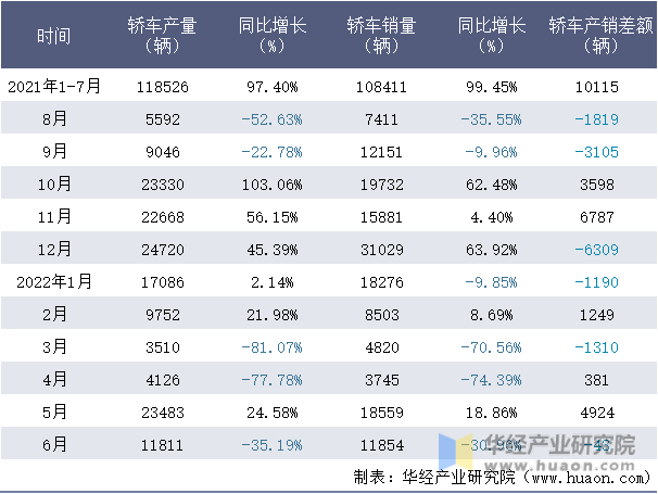 2021-2022年1-6月中国一汽轿车月度产销量情况统计表