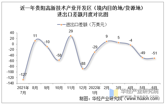 近一年贵阳高新技术产业开发区（境内目的地/货源地）进出口差额月度对比图