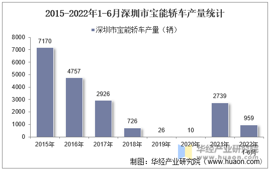 2015-2022年1-6月深圳市宝能轿车产量统计