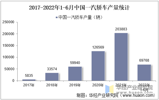 2017-2022年1-6月中国一汽轿车产量统计