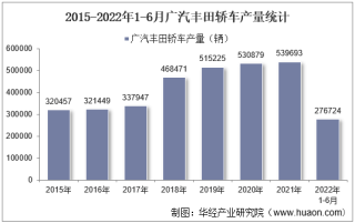 2022年6月广汽丰田轿车产销量、产销差额及各车型产销量结构统计分析
