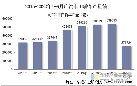 2015-2022年1-6月广汽丰田轿车产量统计