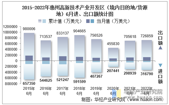 2015-2022年惠州高新技术产业开发区（境内目的地/货源地）6月进、出口额统计图