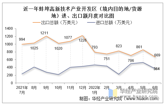 近一年蚌埠高新技术产业开发区（境内目的地/货源地）进、出口额月度对比图