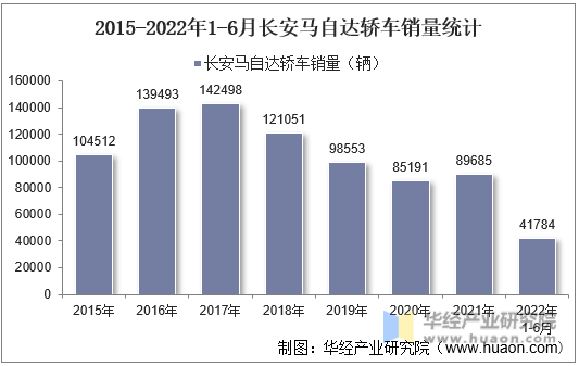 2015-2022年1-6月长安马自达轿车销量统计