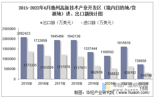 2015-2022年6月惠州高新技术产业开发区（境内目的地/货源地）进、出口额统计图