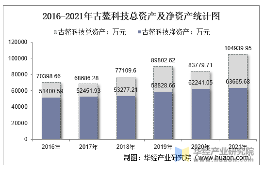 2016-2021年古鳌科技总资产及净资产统计图