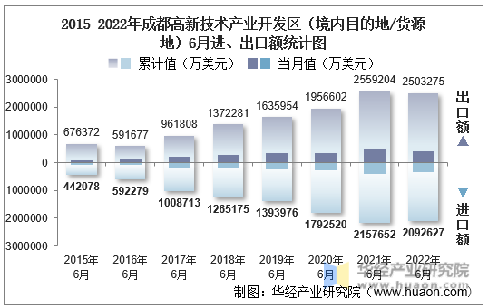 2015-2022年成都高新技术产业开发区（境内目的地/货源地）6月进、出口额统计图