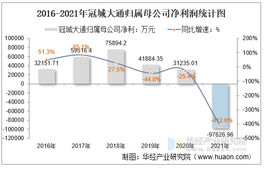 2016-2021年冠城大通归属母公司净利润统计图