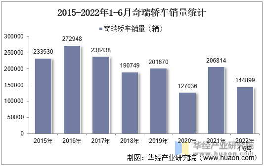 2015-2022年1-6月奇瑞轿车销量统计