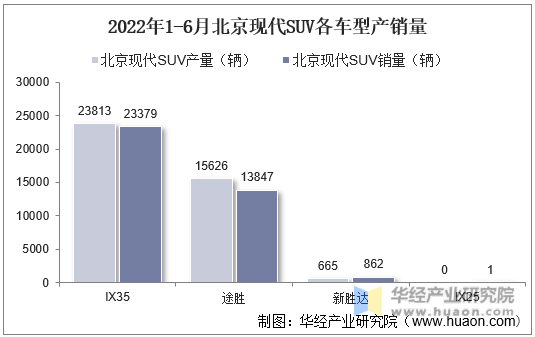 2022年1-6月北京现代SUV各车型产销量