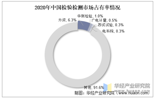 2020年中国检验检测市场占有率情况