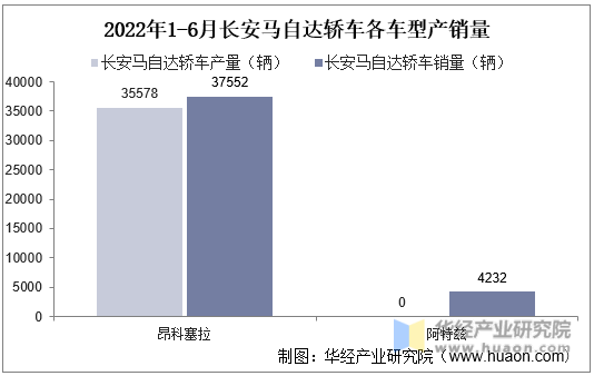 2022年1-6月长安马自达轿车各车型产销量