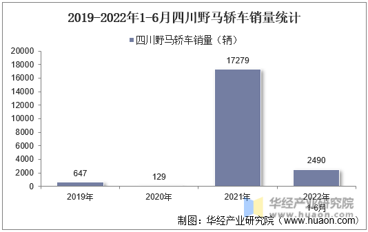 2019-2022年1-6月四川野马轿车销量统计