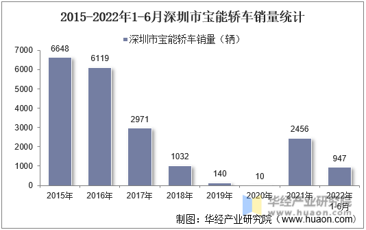 2015-2022年1-6月深圳市宝能轿车销量统计