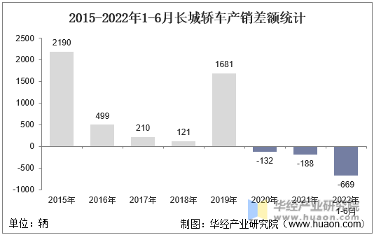 2015-2022年1-6月长城轿车产销差额统计