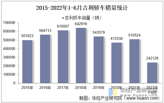 2015-2022年1-6月吉利轿车销量统计