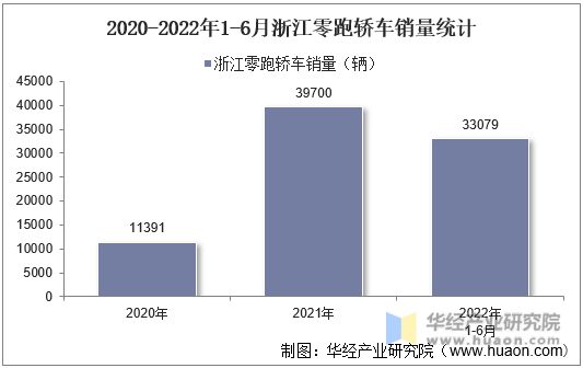 2020-2022年1-6月浙江零跑轿车销量统计