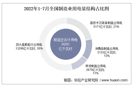 2022年1-7月全国制造业用电量结构占比图