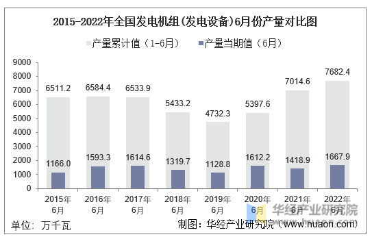 2015-2022年全国发电机组(发电设备)6月份产量对比图