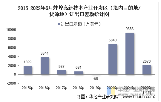 2015-2022年6月蚌埠高新技术产业开发区（境内目的地/货源地）进出口差额统计图