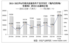 2022年6月重庆高新技术产业开发区（境内目的地/货源地）进出口总额及进出口差额统计分析