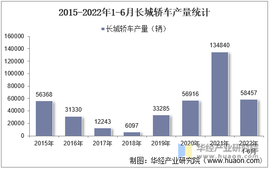 2015-2022年1-6月长城轿车产量统计