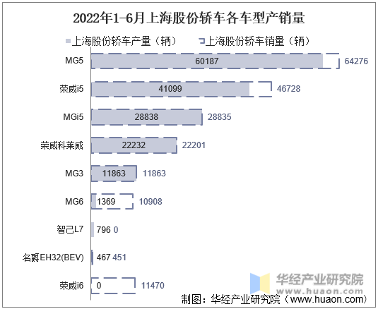 2022年1-6月上海股份轿车各车型产销量