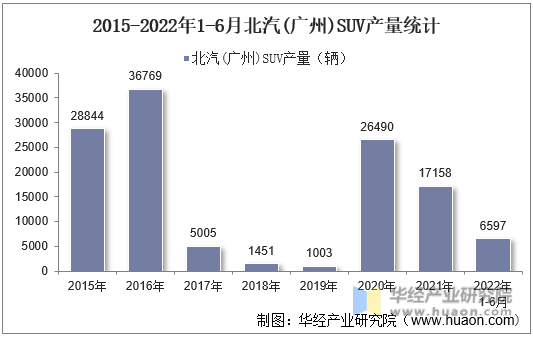 2015-2022年1-6月北汽(广州)SUV产量统计