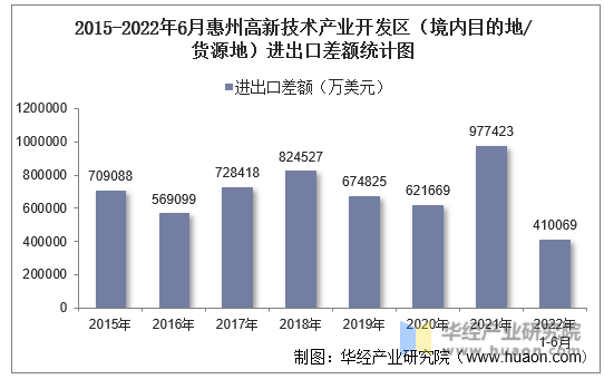 2015-2022年6月惠州高新技术产业开发区（境内目的地/货源地）进出口差额统计图