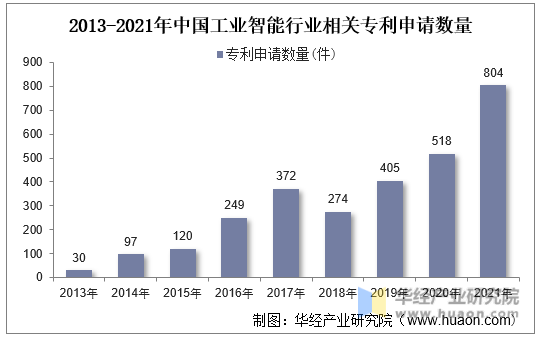 2013-2021年中国工业智能行业相关专利申请数量
