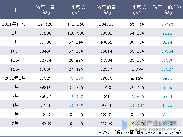 2021-2022年1-6月上海股份轿车月度产销量情况统计表