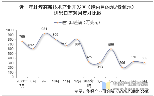 近一年蚌埠高新技术产业开发区（境内目的地/货源地）进出口差额月度对比图