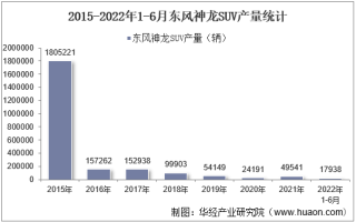 2022年6月东风神龙SUV产销量、产销差额及各车型产销量结构统计分析