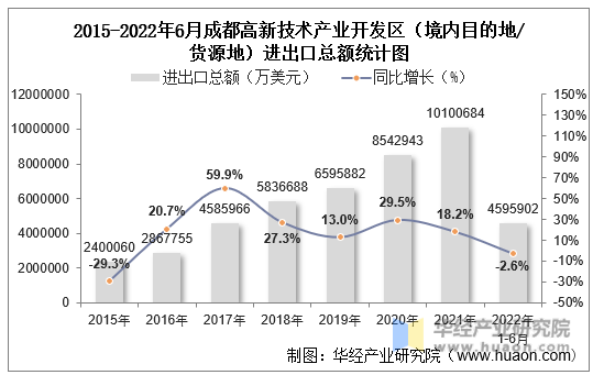 2015-2022年6月成都高新技术产业开发区（境内目的地/货源地）进出口总额统计图