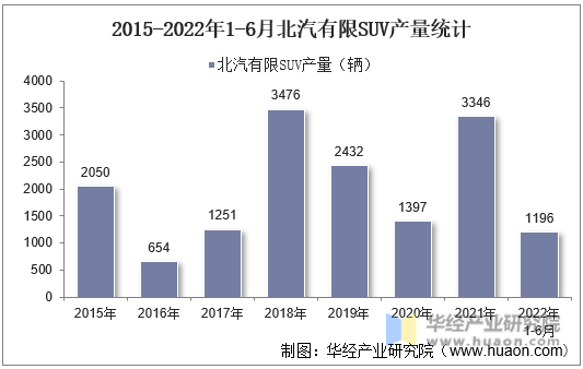 2015-2022年1-6月北汽有限SUV产量统计