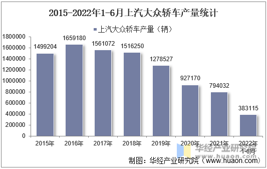 2015-2022年1-6月上汽大众轿车产量统计