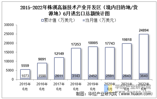 2015-2022年株洲高新技术产业开发区（境内目的地/货源地）6月进出口总额统计图