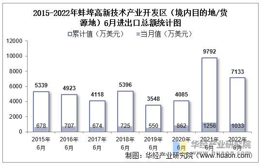 2015-2022年蚌埠高新技术产业开发区（境内目的地/货源地）6月进出口总额统计图