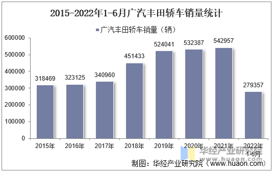 2015-2022年1-6月广汽丰田轿车销量统计