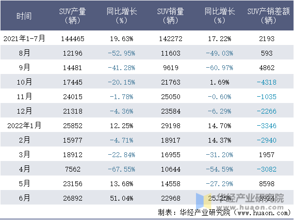 2021-2022年1-6月北京奔驰SUV月度产销量情况统计表