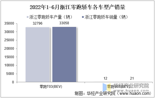 2022年1-6月浙江零跑轿车各车型产销量