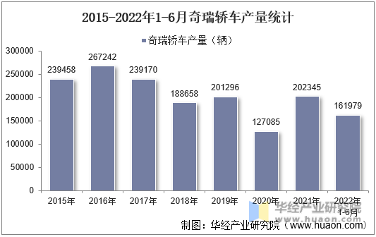 2015-2022年1-6月奇瑞轿车产量统计