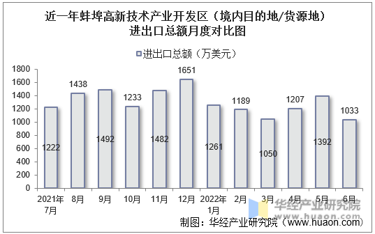 近一年蚌埠高新技术产业开发区（境内目的地/货源地）进出口总额月度对比图