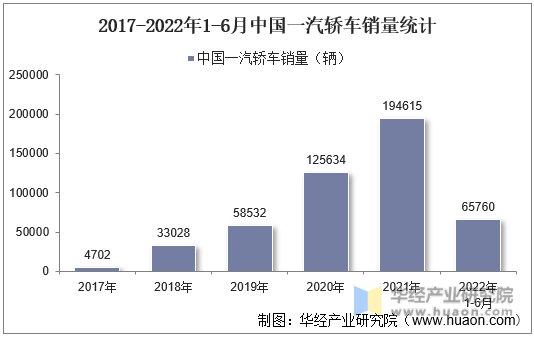 2017-2022年1-6月中国一汽轿车销量统计