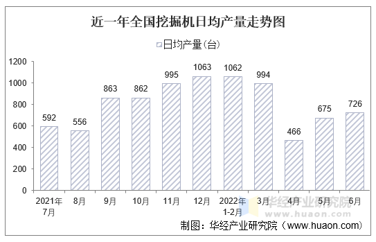 近一年全国挖掘机日均产量走势图