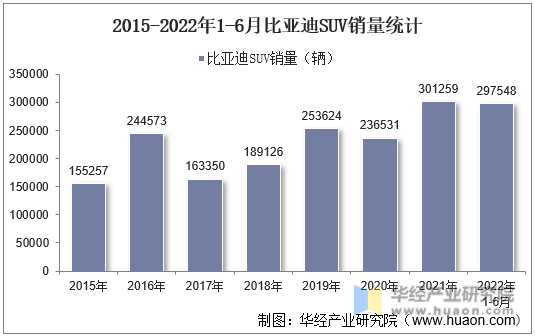 2015-2022年1-6月比亚迪SUV销量统计