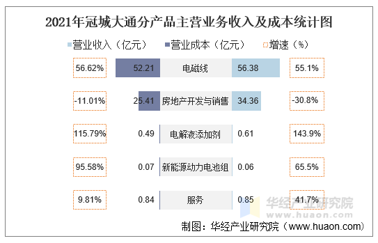 2021年冠城大通分产品主营业务收入及成本统计图