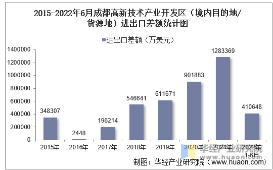 2015-2022年6月成都高新技术产业开发区（境内目的地/货源地）进出口差额统计图